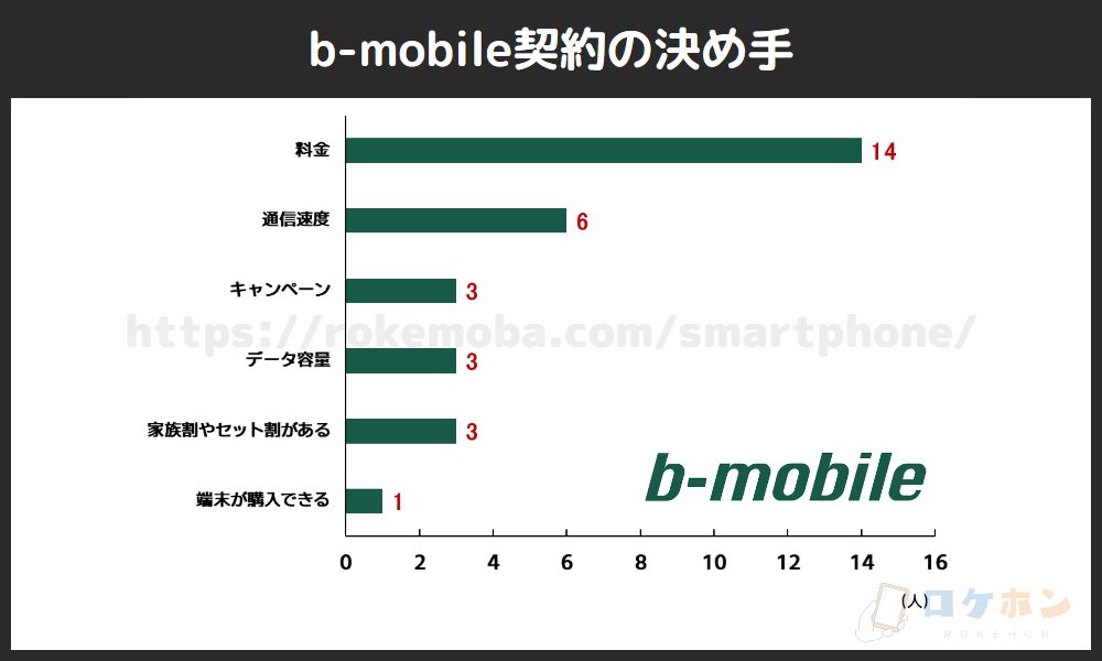 b-mobile契約の決め手